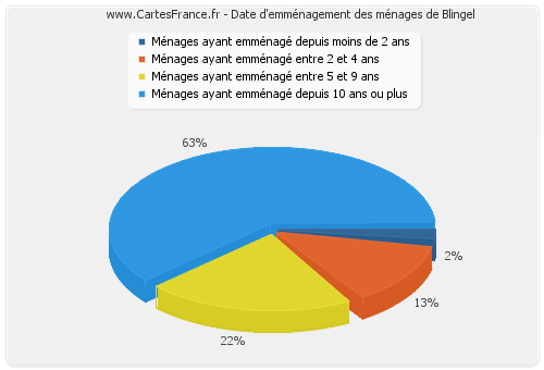 Date d'emménagement des ménages de Blingel