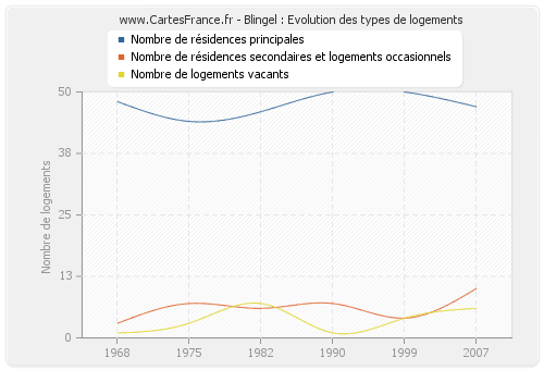 Blingel : Evolution des types de logements