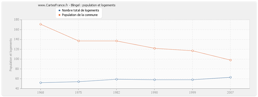 Blingel : population et logements