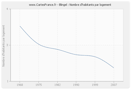 Blingel : Nombre d'habitants par logement