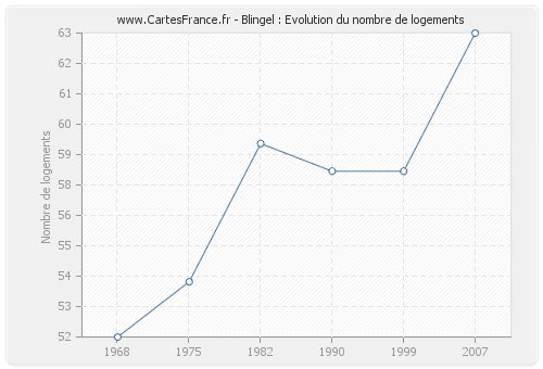 Blingel : Evolution du nombre de logements