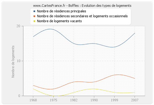 Boffles : Evolution des types de logements