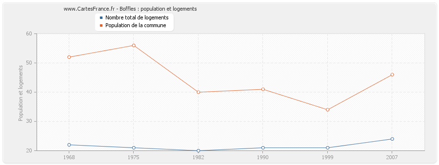 Boffles : population et logements