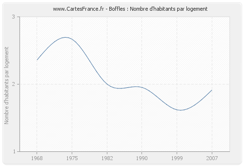 Boffles : Nombre d'habitants par logement