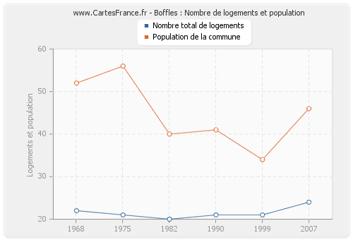 Boffles : Nombre de logements et population