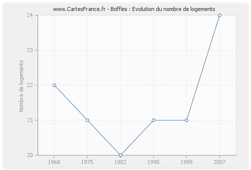 Boffles : Evolution du nombre de logements