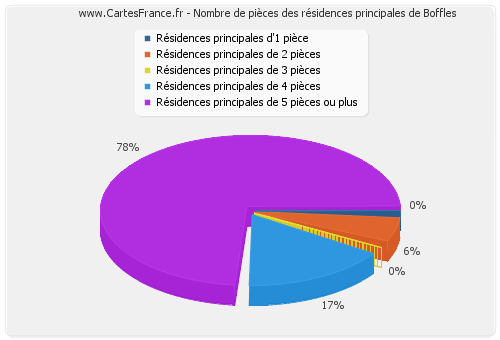 Nombre de pièces des résidences principales de Boffles