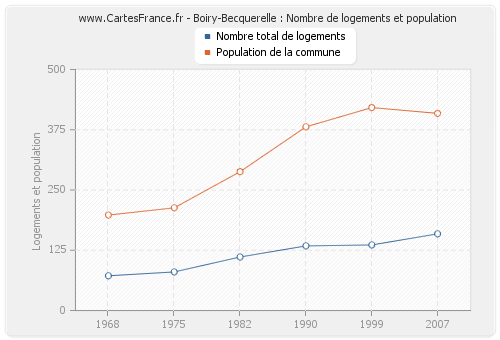 Boiry-Becquerelle : Nombre de logements et population