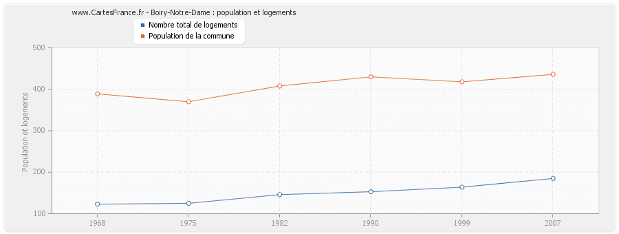 Boiry-Notre-Dame : population et logements