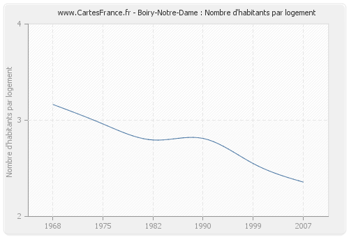 Boiry-Notre-Dame : Nombre d'habitants par logement