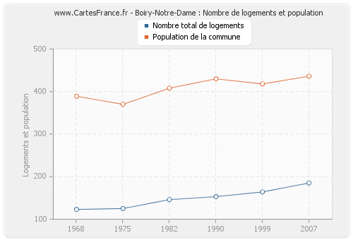 Boiry-Notre-Dame : Nombre de logements et population