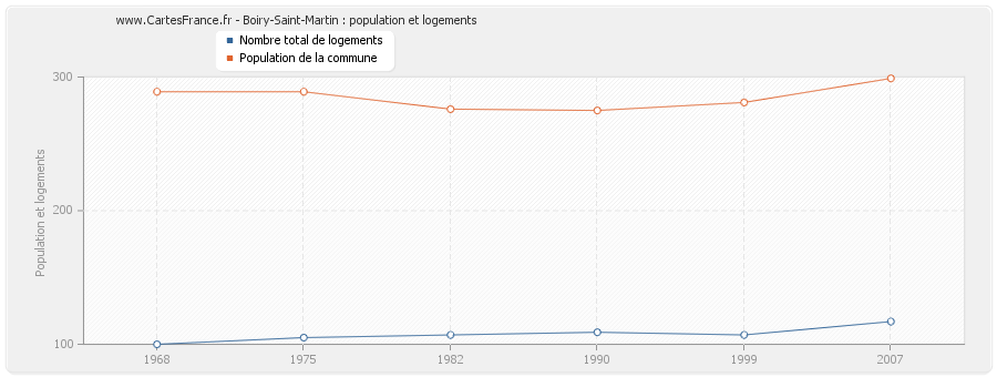 Boiry-Saint-Martin : population et logements