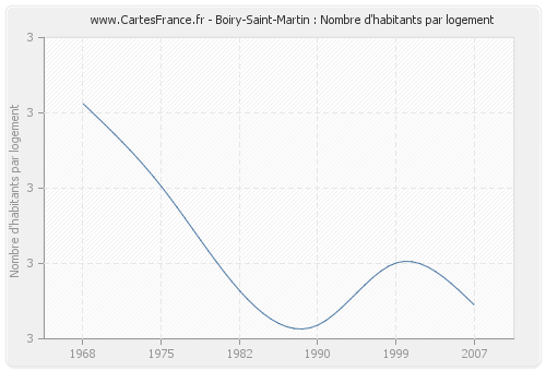 Boiry-Saint-Martin : Nombre d'habitants par logement