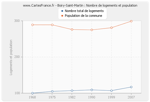 Boiry-Saint-Martin : Nombre de logements et population
