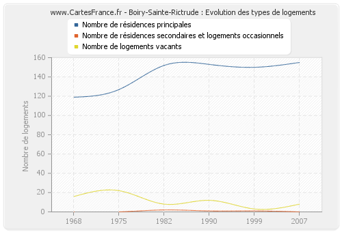 Boiry-Sainte-Rictrude : Evolution des types de logements