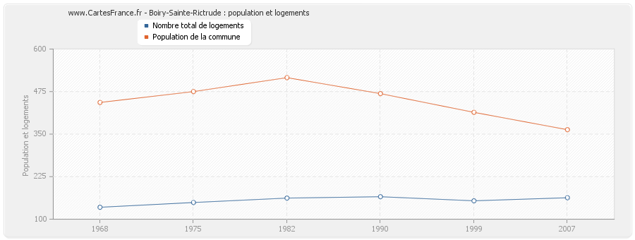 Boiry-Sainte-Rictrude : population et logements