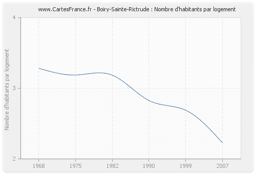 Boiry-Sainte-Rictrude : Nombre d'habitants par logement