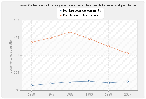 Boiry-Sainte-Rictrude : Nombre de logements et population