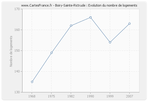 Boiry-Sainte-Rictrude : Evolution du nombre de logements