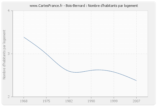 Bois-Bernard : Nombre d'habitants par logement