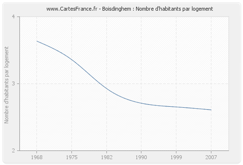 Boisdinghem : Nombre d'habitants par logement