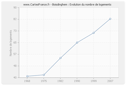 Boisdinghem : Evolution du nombre de logements