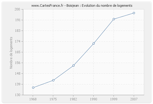 Boisjean : Evolution du nombre de logements