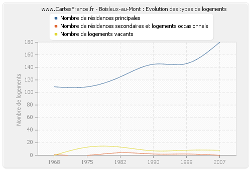 Boisleux-au-Mont : Evolution des types de logements