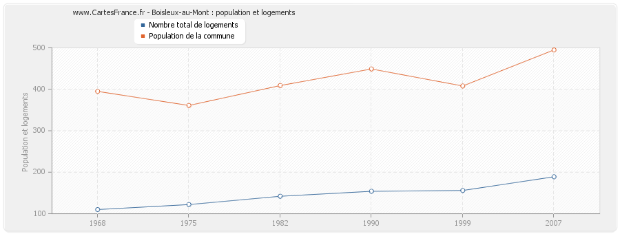 Boisleux-au-Mont : population et logements