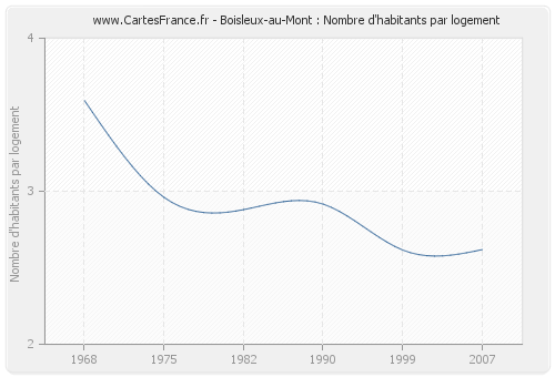 Boisleux-au-Mont : Nombre d'habitants par logement