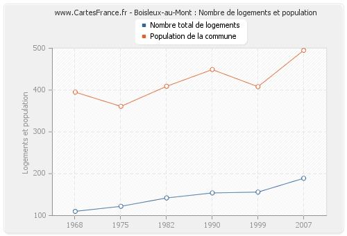 Boisleux-au-Mont : Nombre de logements et population