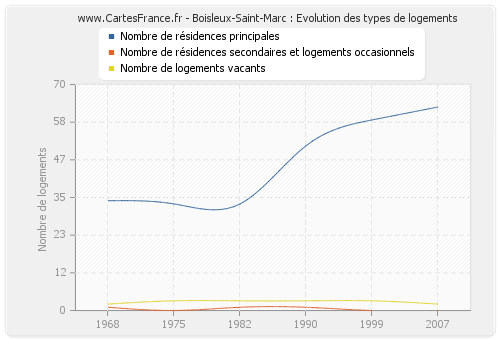 Boisleux-Saint-Marc : Evolution des types de logements