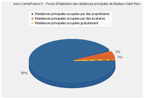 Forme d'habitation des résidences principales de Boisleux-Saint-Marc