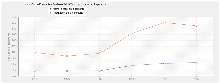 Boisleux-Saint-Marc : population et logements