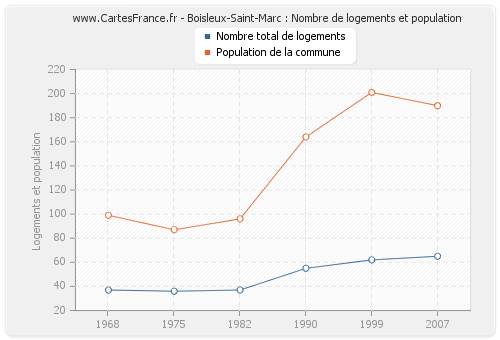 Boisleux-Saint-Marc : Nombre de logements et population