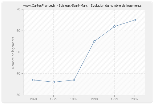 Boisleux-Saint-Marc : Evolution du nombre de logements