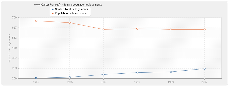 Bomy : population et logements