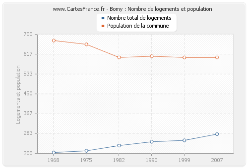 Bomy : Nombre de logements et population