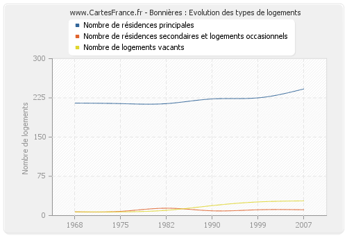 Bonnières : Evolution des types de logements