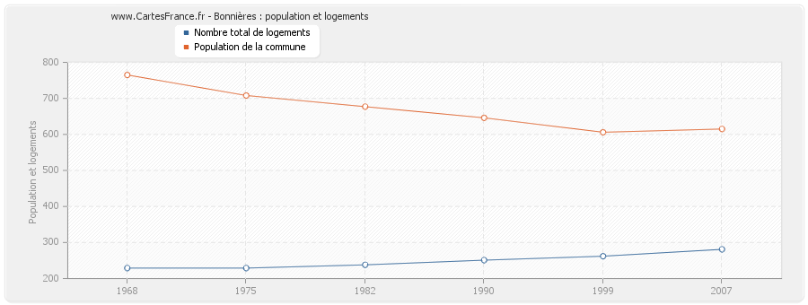 Bonnières : population et logements