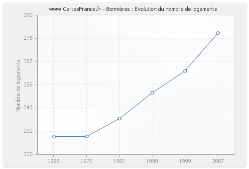 Bonnières : Evolution du nombre de logements