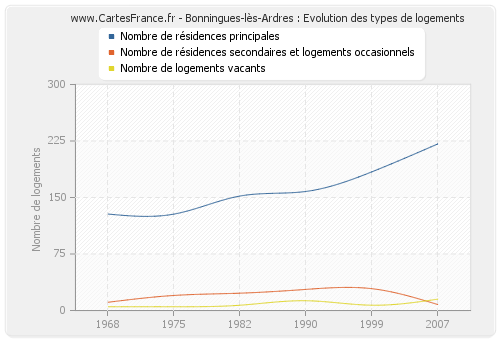 Bonningues-lès-Ardres : Evolution des types de logements