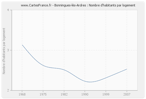 Bonningues-lès-Ardres : Nombre d'habitants par logement