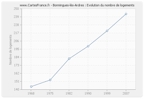 Bonningues-lès-Ardres : Evolution du nombre de logements