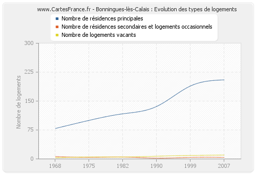 Bonningues-lès-Calais : Evolution des types de logements