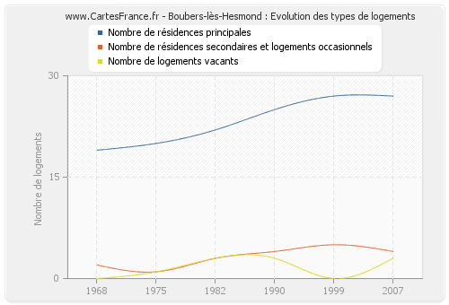 Boubers-lès-Hesmond : Evolution des types de logements