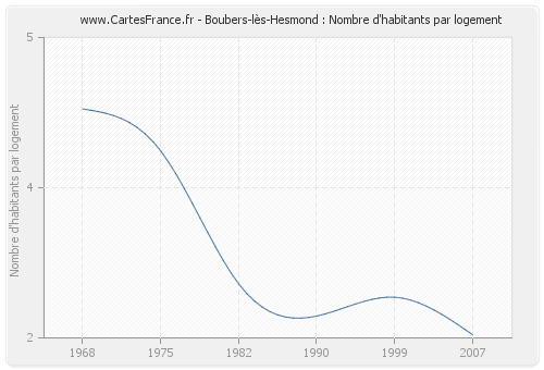 Boubers-lès-Hesmond : Nombre d'habitants par logement