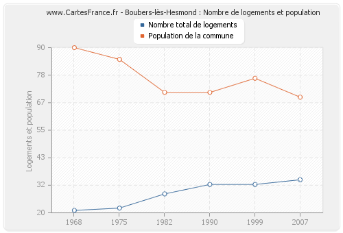 Boubers-lès-Hesmond : Nombre de logements et population