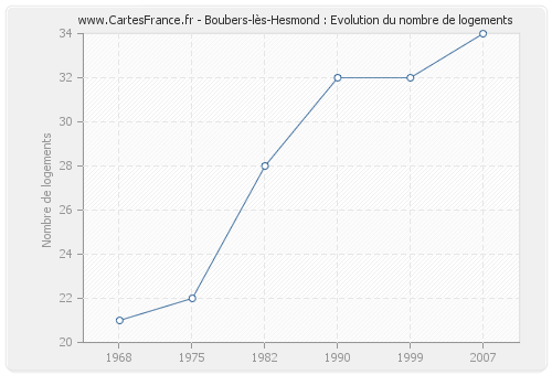 Boubers-lès-Hesmond : Evolution du nombre de logements