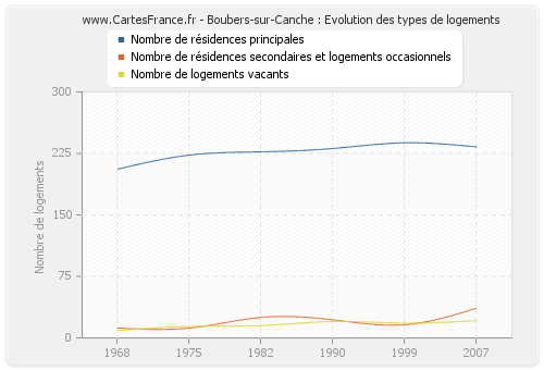 Boubers-sur-Canche : Evolution des types de logements